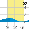 Joseph Bayou tide chart for Friday, May 27, 2022