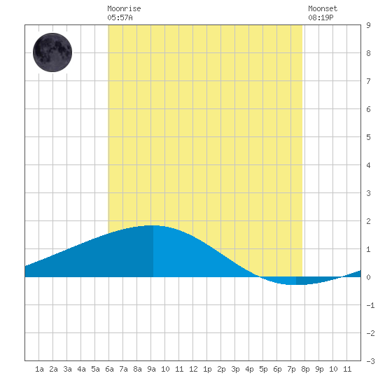 Joseph Bayou tide chart for Monday, May 30, 2022