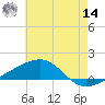 Joseph Bayou tide chart for Tuesday, June 14, 2022