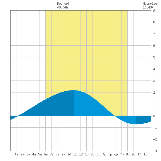 Joseph Bayou tide chart for Thursday, June 16, 2022