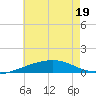 Joseph Bayou tide chart for Sunday, June 19, 2022