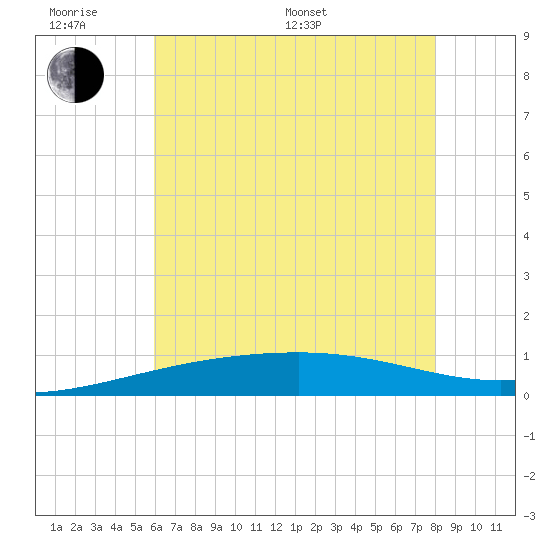 Joseph Bayou tide chart for Monday, June 20, 2022