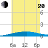Joseph Bayou tide chart for Monday, June 20, 2022
