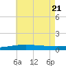 Joseph Bayou tide chart for Tuesday, June 21, 2022