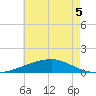 Joseph Bayou tide chart for Sunday, June 5, 2022