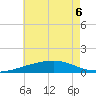 Joseph Bayou tide chart for Monday, June 6, 2022