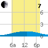 Joseph Bayou tide chart for Tuesday, June 7, 2022