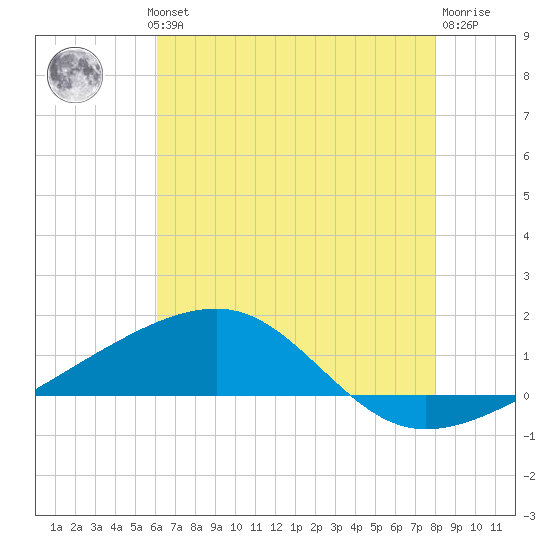 Joseph Bayou tide chart for Wednesday, July 13, 2022
