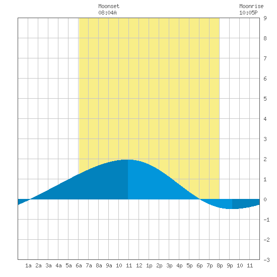 Joseph Bayou tide chart for Friday, July 15, 2022