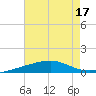 Joseph Bayou tide chart for Sunday, July 17, 2022
