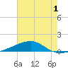 Joseph Bayou tide chart for Friday, July 1, 2022