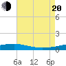 Joseph Bayou tide chart for Wednesday, July 20, 2022