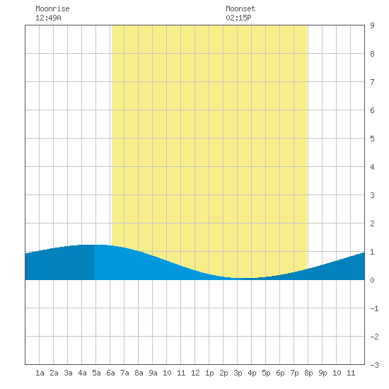 Joseph Bayou tide chart for Thursday, July 21, 2022