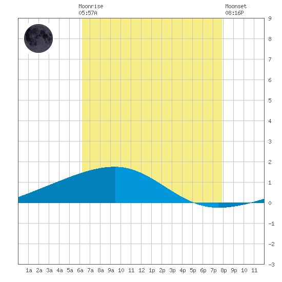 Joseph Bayou tide chart for Thursday, July 28, 2022