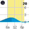 Joseph Bayou tide chart for Thursday, July 28, 2022