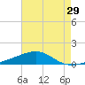 Joseph Bayou tide chart for Friday, July 29, 2022