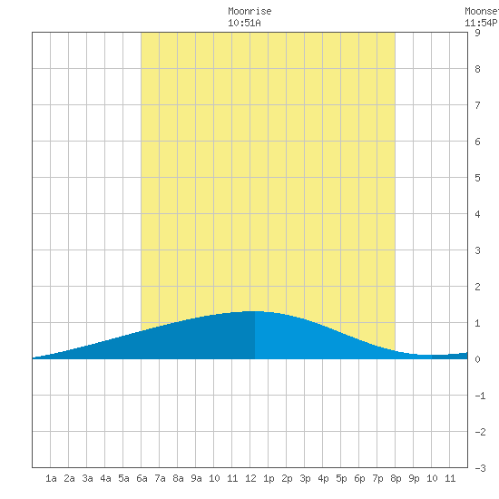 Joseph Bayou tide chart for Monday, July 4, 2022