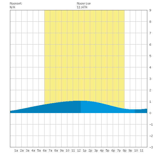 Joseph Bayou tide chart for Tuesday, July 5, 2022