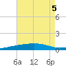 Joseph Bayou tide chart for Tuesday, July 5, 2022