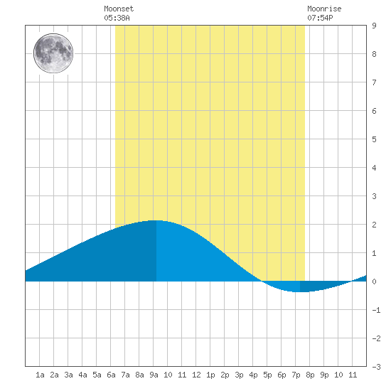 Joseph Bayou tide chart for Thursday, August 11, 2022