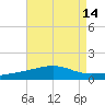Joseph Bayou tide chart for Sunday, August 14, 2022