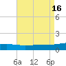Joseph Bayou tide chart for Tuesday, August 16, 2022