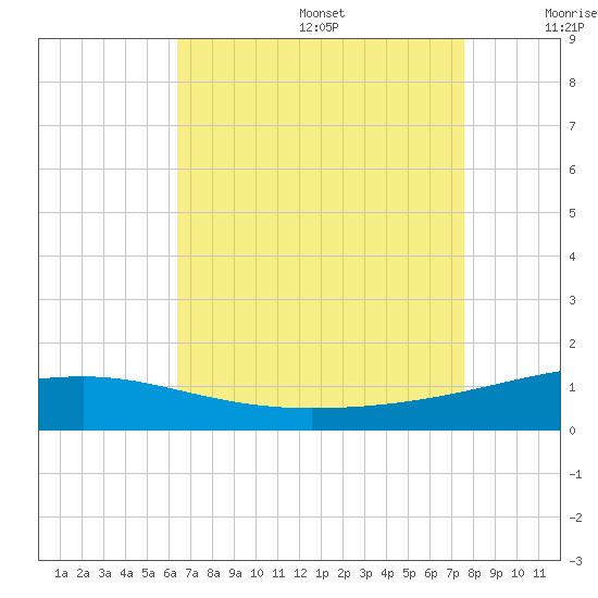 Joseph Bayou tide chart for Wednesday, August 17, 2022