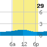 Joseph Bayou tide chart for Monday, August 29, 2022