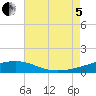 Joseph Bayou tide chart for Friday, August 5, 2022