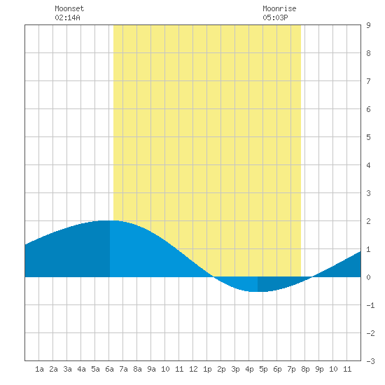 Joseph Bayou tide chart for Monday, August 8, 2022