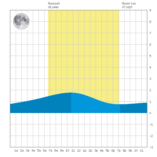 Joseph Bayou tide chart for Saturday, September 10, 2022