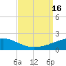 Joseph Bayou tide chart for Friday, September 16, 2022