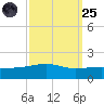 Joseph Bayou tide chart for Sunday, September 25, 2022