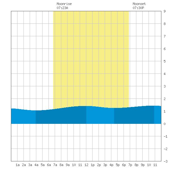 Joseph Bayou tide chart for Monday, September 26, 2022