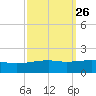 Joseph Bayou tide chart for Monday, September 26, 2022
