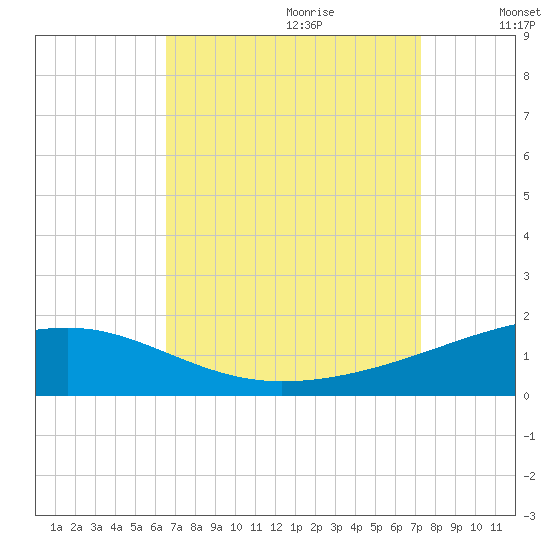 Joseph Bayou tide chart for Friday, September 2, 2022