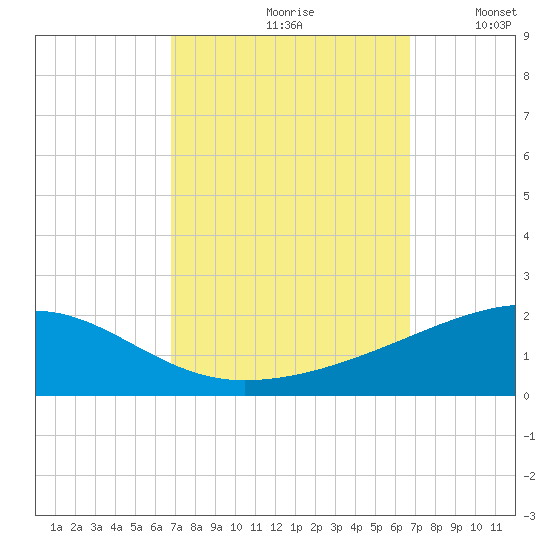 Joseph Bayou tide chart for Friday, September 30, 2022
