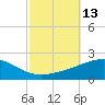 Joseph Bayou tide chart for Thursday, October 13, 2022