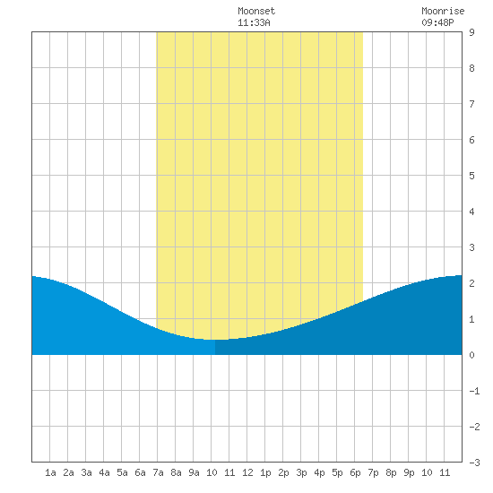 Joseph Bayou tide chart for Friday, October 14, 2022