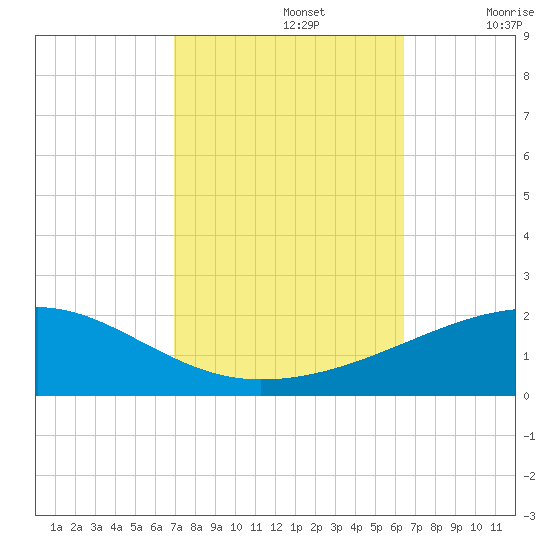 Joseph Bayou tide chart for Saturday, October 15, 2022