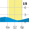 Joseph Bayou tide chart for Wednesday, October 19, 2022