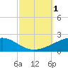 Joseph Bayou tide chart for Saturday, October 1, 2022
