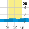 Joseph Bayou tide chart for Sunday, October 23, 2022