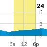 Joseph Bayou tide chart for Monday, October 24, 2022