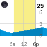 Joseph Bayou tide chart for Tuesday, October 25, 2022