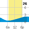 Joseph Bayou tide chart for Wednesday, October 26, 2022