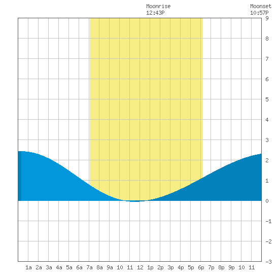 Joseph Bayou tide chart for Sunday, October 30, 2022