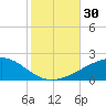 Joseph Bayou tide chart for Sunday, October 30, 2022