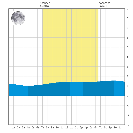 Joseph Bayou tide chart for Sunday, October 9, 2022