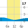 Joseph Bayou tide chart for Thursday, November 17, 2022